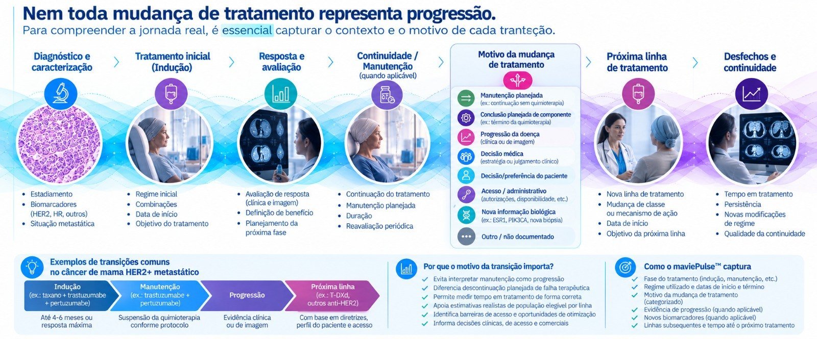 Nem toda mudança de tratamento representa progressão: capturar o contexto e o motivo de cada transição.